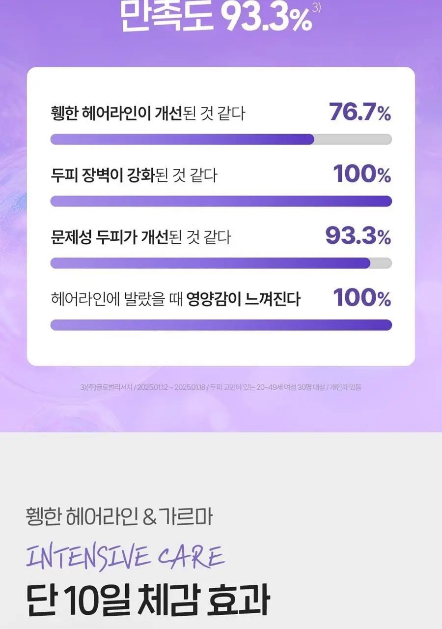 [풍성한헤어라인] 닥터그루트 아쿠아 PDRN 헤어라인 부스터샷 앰플 15ml 더블기획/단품 상세페이지 13